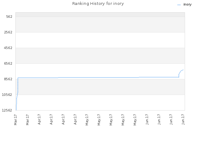Ranking History for inory