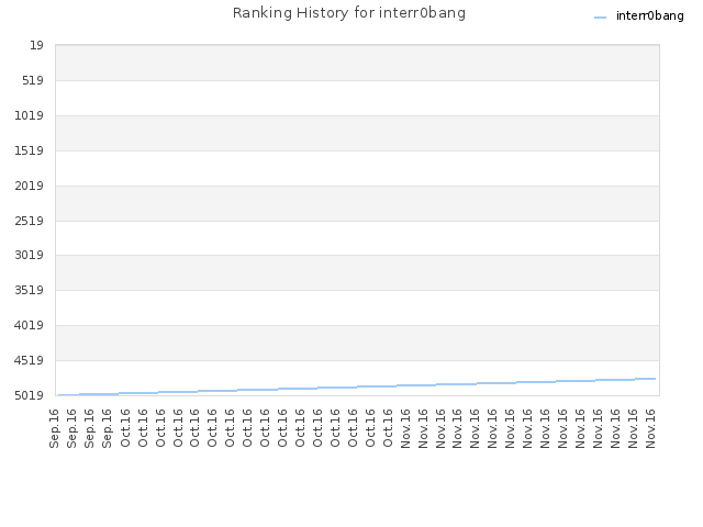 Ranking History for interr0bang