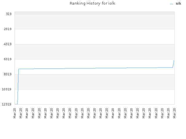 Ranking History for iolk