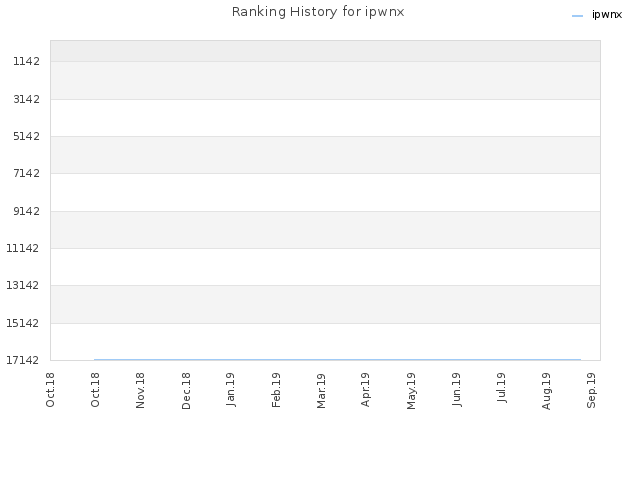 Ranking History for ipwnx