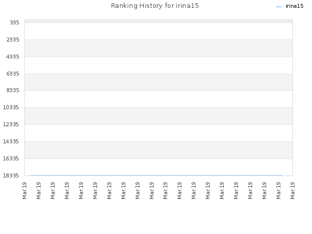 Ranking History for irina15