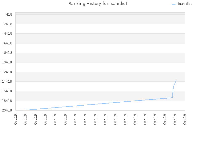 Ranking History for isanidiot