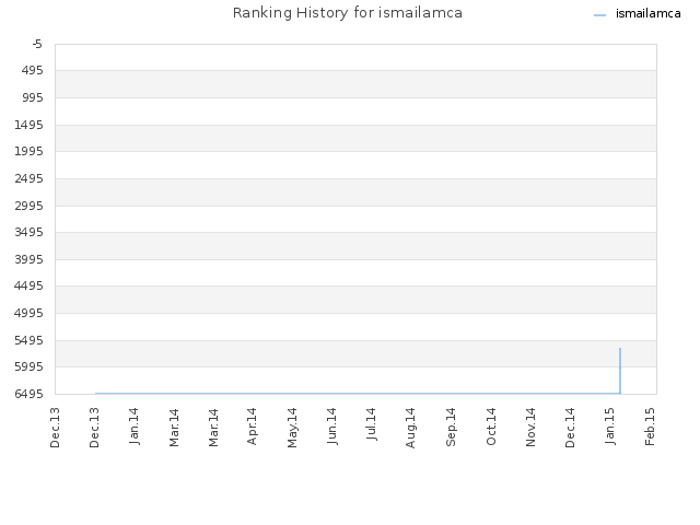 Ranking History for ismailamca