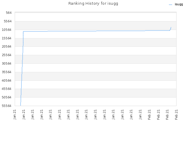 Ranking History for isugg