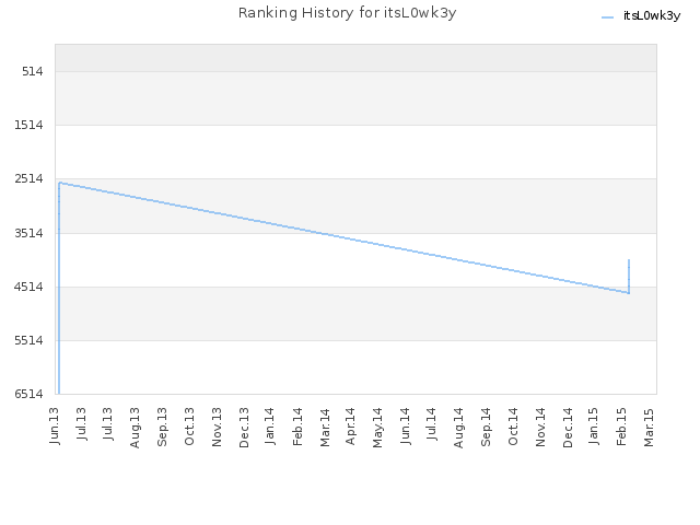 Ranking History for itsL0wk3y