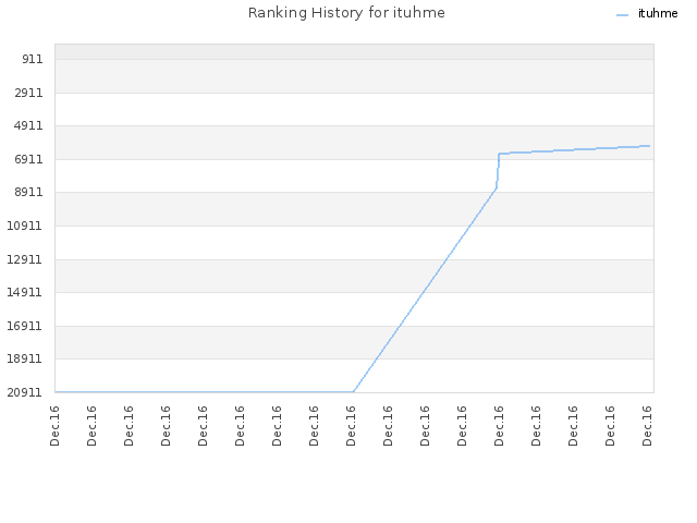 Ranking History for ituhme