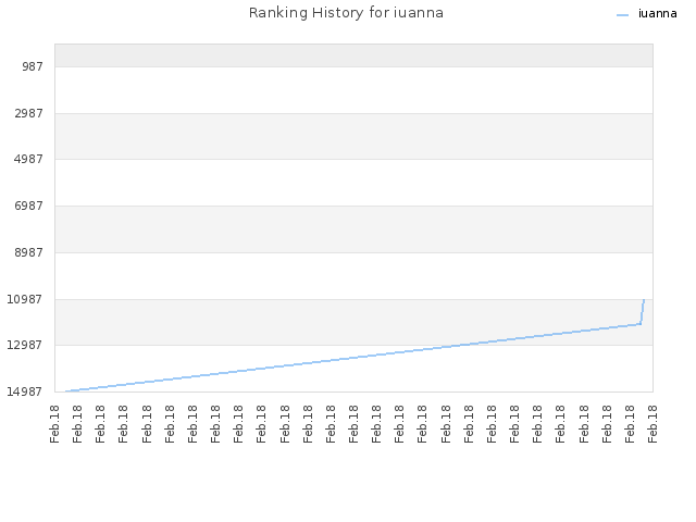 Ranking History for iuanna