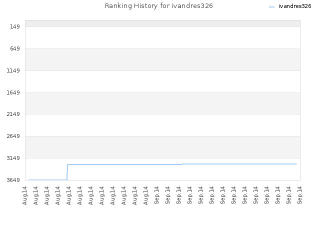 Ranking History for ivandres326
