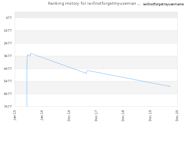 Ranking History for iwillnotforgetmyusername