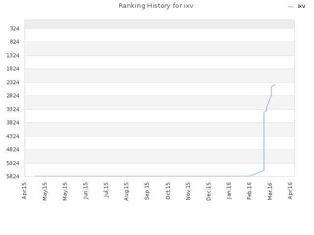 Ranking History for ixv