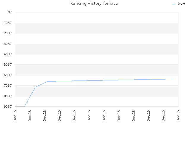 Ranking History for ixvw