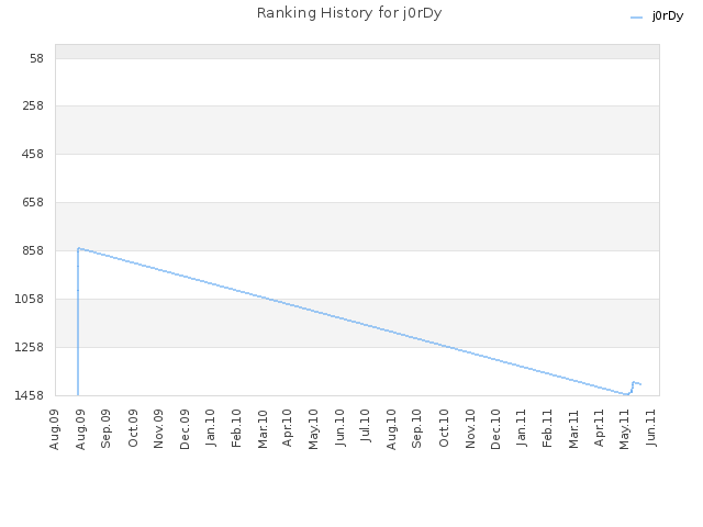 Ranking History for j0rDy
