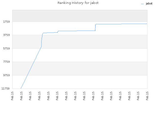 Ranking History for jabot