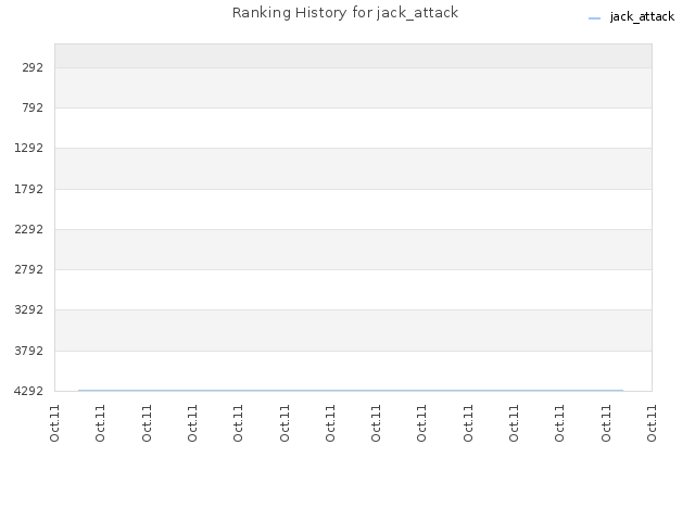 Ranking History for jack_attack