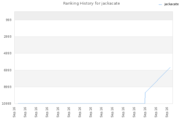 Ranking History for jackacate