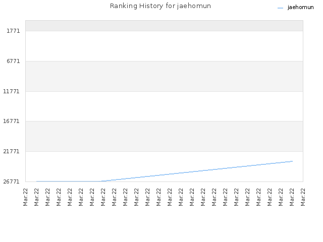 Ranking History for jaehomun
