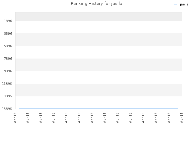 Ranking History for jaeila