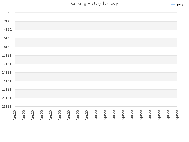 Ranking History for jaey