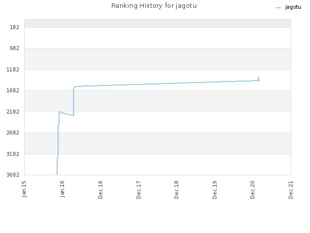 Ranking History for jagotu