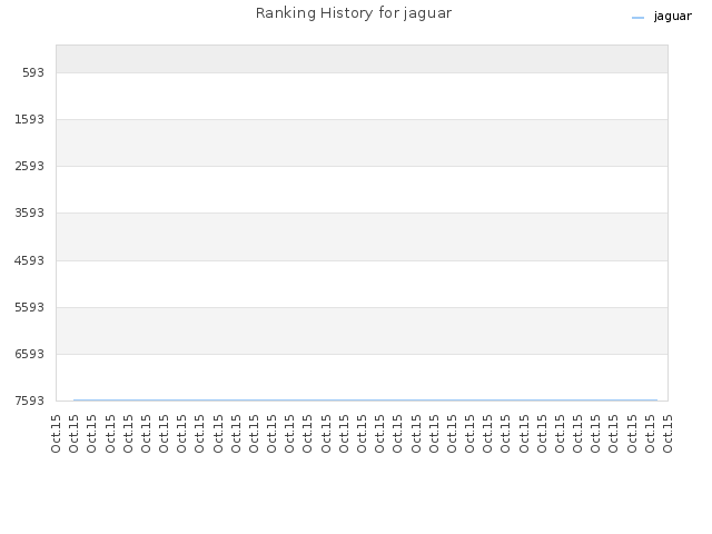 Ranking History for jaguar