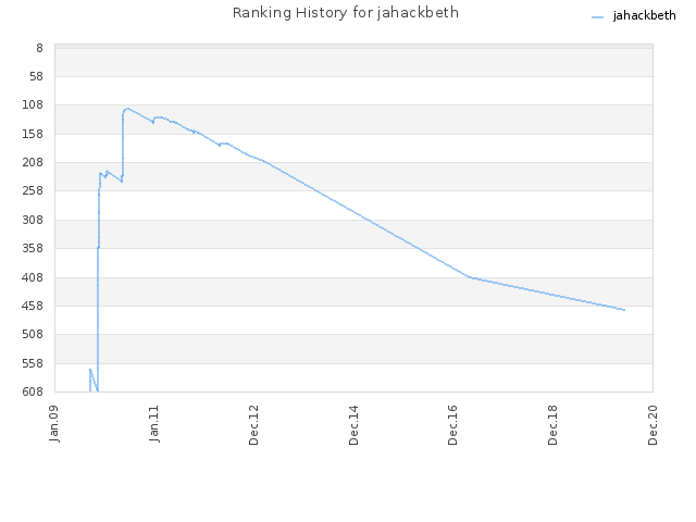 Ranking History for jahackbeth