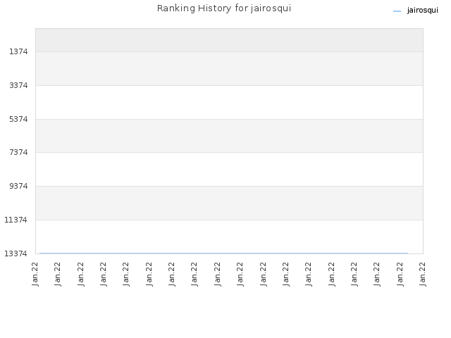 Ranking History for jairosqui