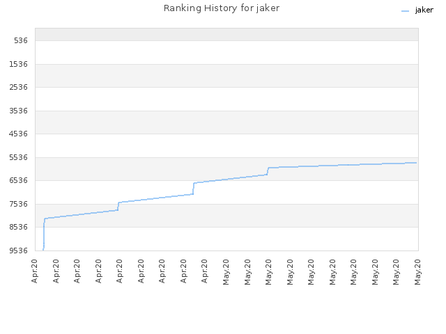 Ranking History for jaker