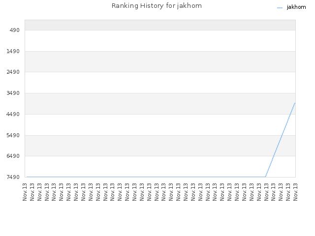 Ranking History for jakhom