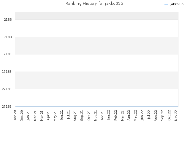 Ranking History for jakko355