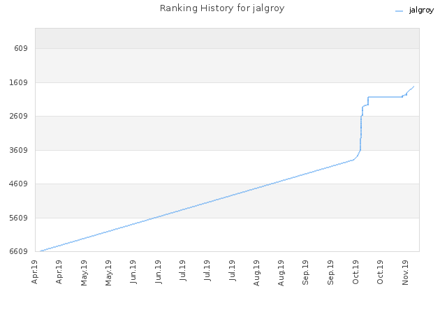 Ranking History for jalgroy