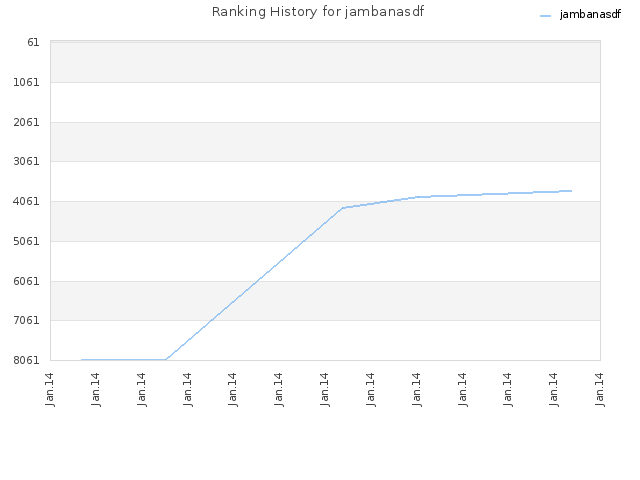 Ranking History for jambanasdf