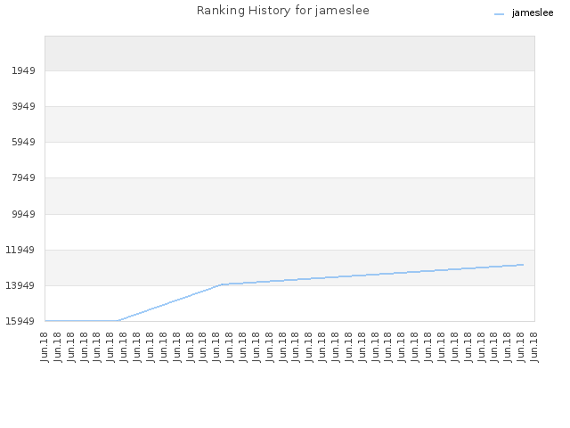 Ranking History for jameslee