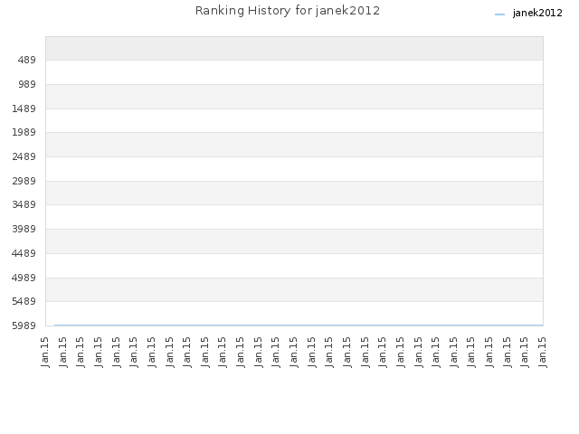 Ranking History for janek2012