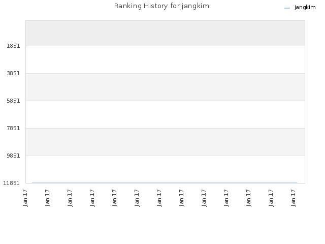 Ranking History for jangkim