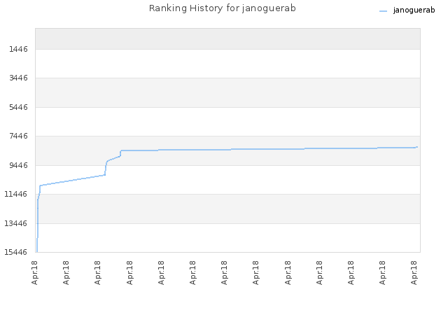 Ranking History for janoguerab