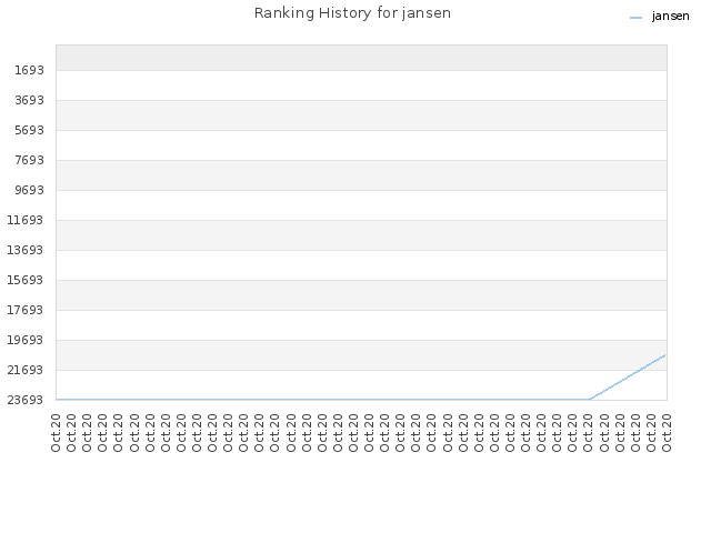 Ranking History for jansen