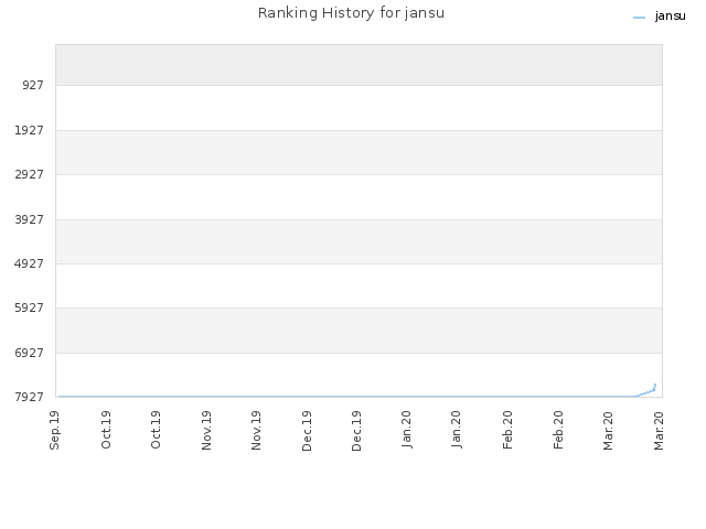 Ranking History for jansu