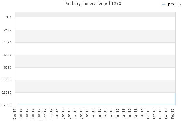 Ranking History for jarh1992