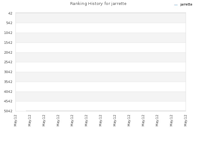 Ranking History for jarrette