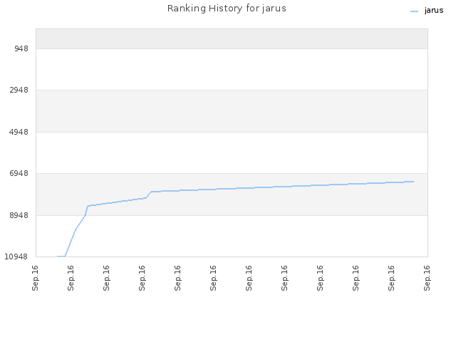Ranking History for jarus