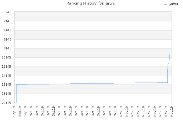 Ranking History for jarwu