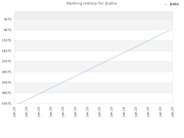 Ranking History for jballie