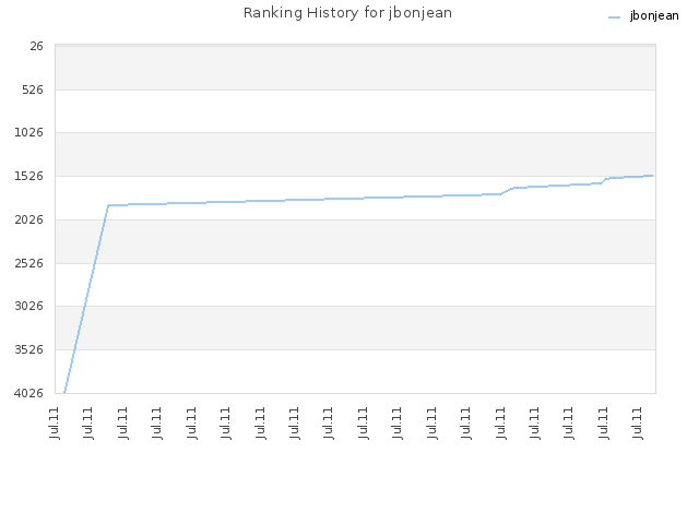 Ranking History for jbonjean