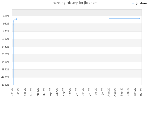 Ranking History for jbraham