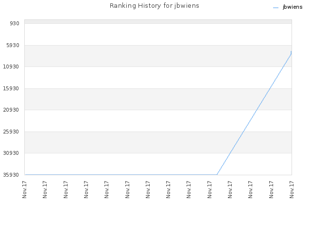 Ranking History for jbwiens