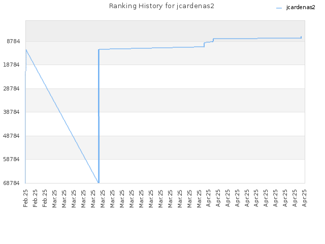 Ranking History for jcardenas2
