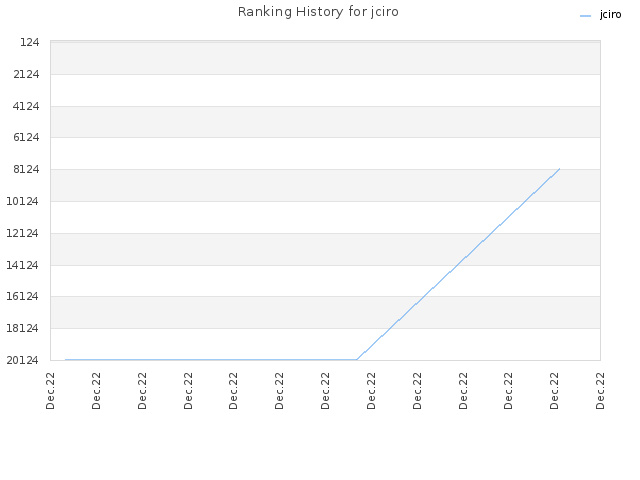 Ranking History for jciro