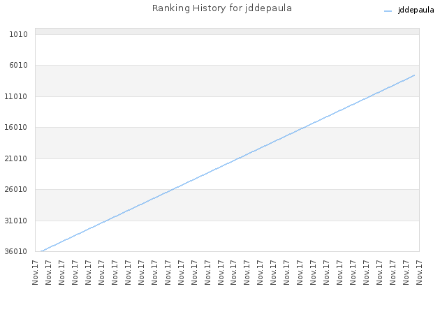 Ranking History for jddepaula
