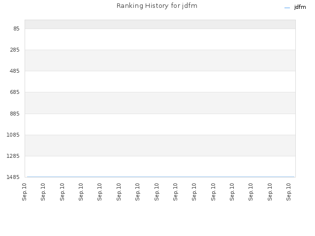 Ranking History for jdfm