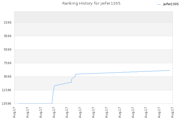 Ranking History for jeifer1305